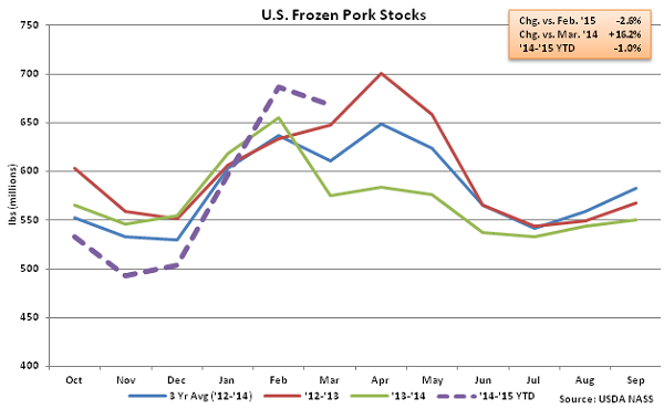 US Frozen Pork Stocks - Apr