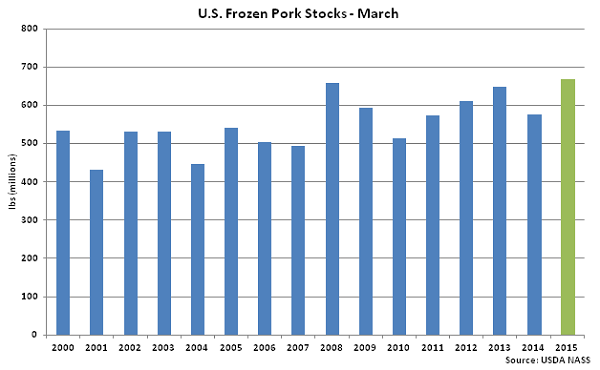 US Frozen Pork Stocks-March - Apr