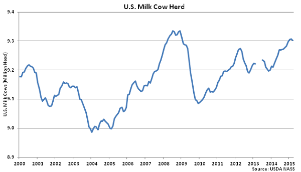 US Milk Cow Herd - Apr
