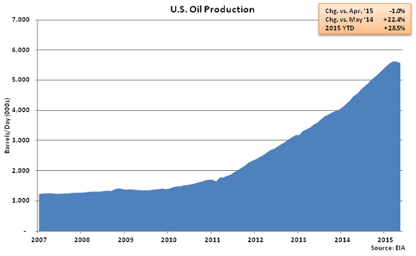 US Oil Production - Apr