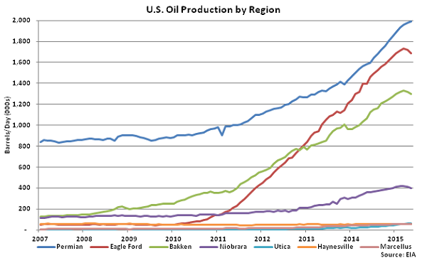 US Oil Production by Region - Apr