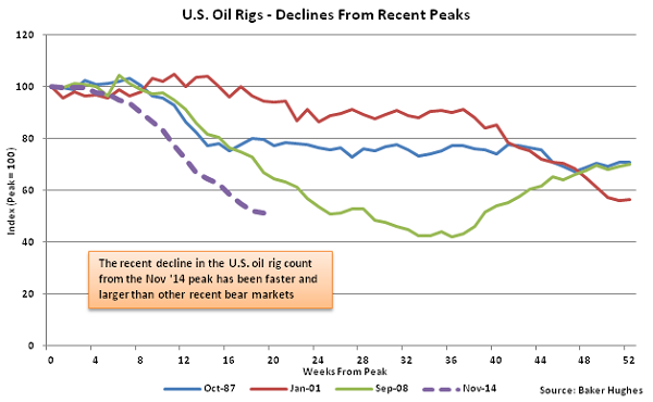 US Oil Rigs - Decline from Recent Peaks - Apr 1