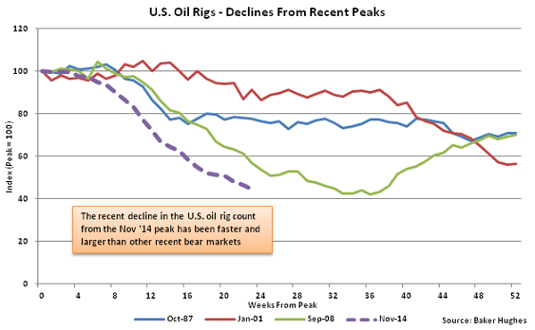 US Oil Rigs - Decline from Recent Peaks - Apr 29