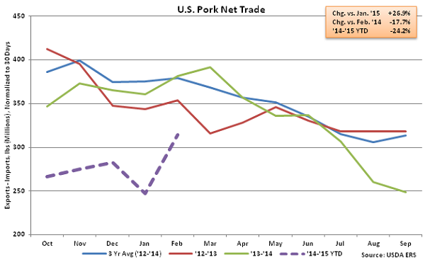 US Pork Net Trade - Apr