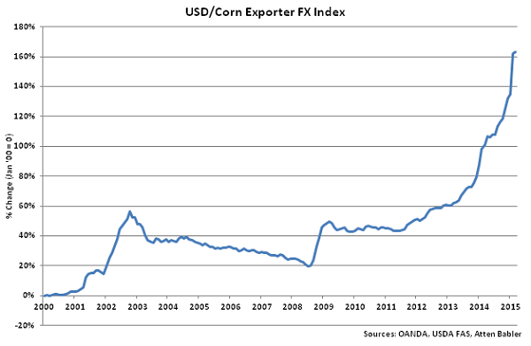 USD-Corn Exporter FX Index - Apr
