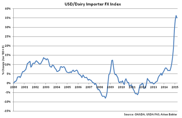 USD-Dairy Importer FX Index - Apr