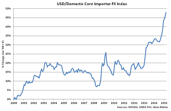 USD-Domestic Corn Importer FX Index - Apr