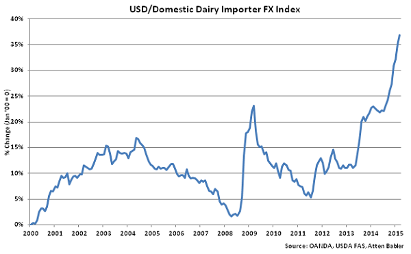 USD-Domestic Dairy Importer FX Index - Apr