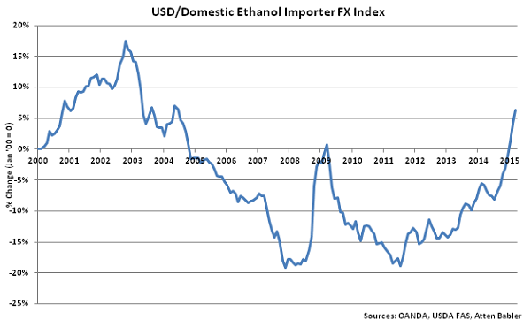 USD-Domestic Ethanol Importer FX Index - Apr