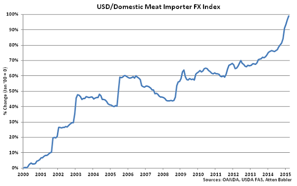 USD-Domestic Meat Importer FX Index - Apr