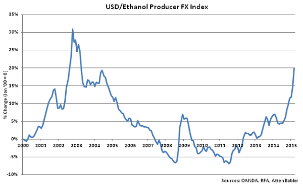 USD-Ethanol Producer FX Index - Apr