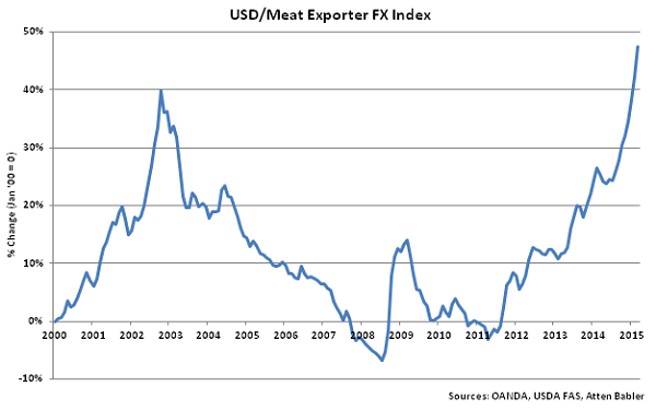 USD-Meat Exporter FX Index - Apr