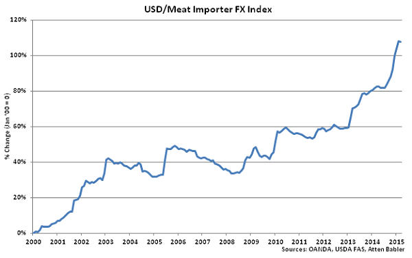 USD-Meat Importer FX Index - Apr