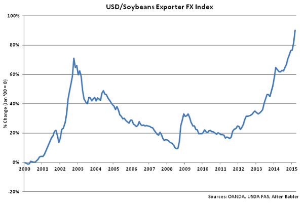 USD-Soybeans Exporter FX Index - Apr
