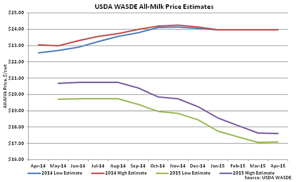 USDA WASDE All-Milk Price Estimates - Apr