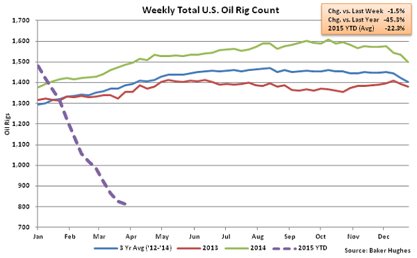 Weekly Total US Oil Rig Count - Apr 1