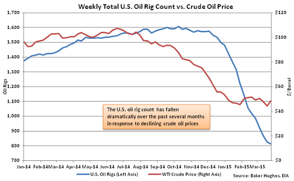 Weekly Total US Oil Rig Count vs Crude Oil Price - Apr 1