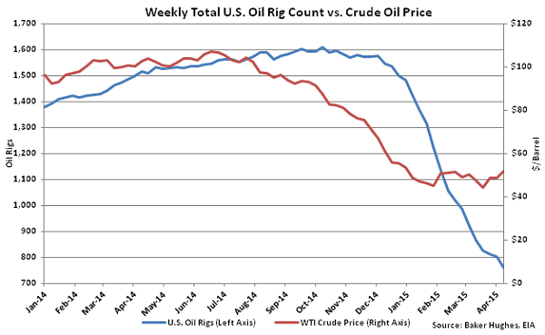 Weekly Total US Oil Rig Count vs Crude Oil Price - Apr 15