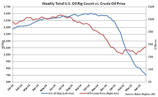 Weekly Total US Oil Rig Count vs Crude Oil Price - Apr 29