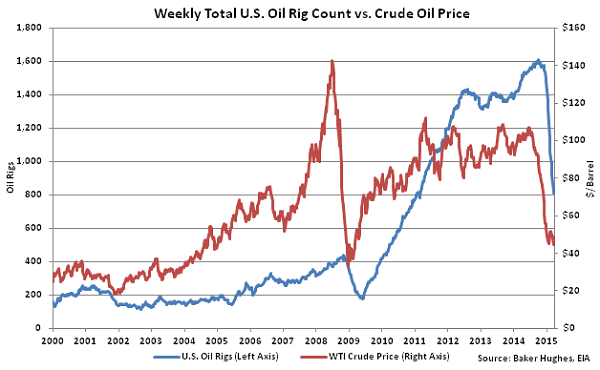 Weekly Total US Oil Rig Count vs Crude Oil Price2 - Apr 1