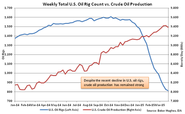 Weekly Total US Oil Rig Count vs Crude Oil Production - Apr 1