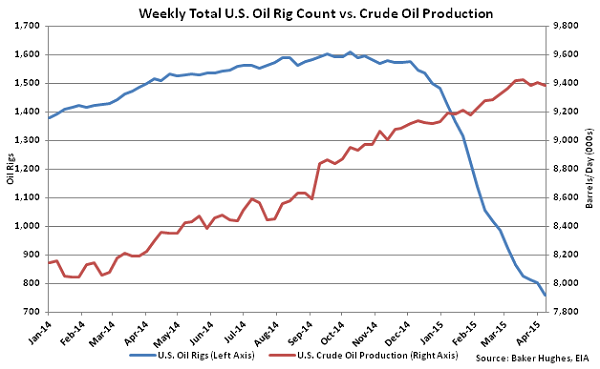 Weekly Total US Oil Rig Count vs Crude Oil Production - Apr 15
