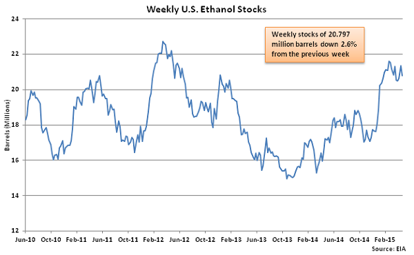 Weekly US Ethanol Stocks 4-29-15
