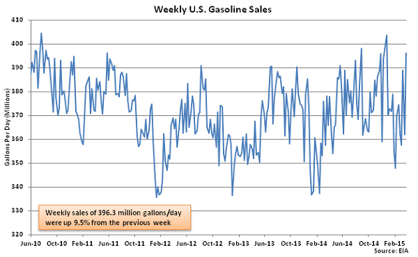Weekly US Gasoline Sales 4-1-15