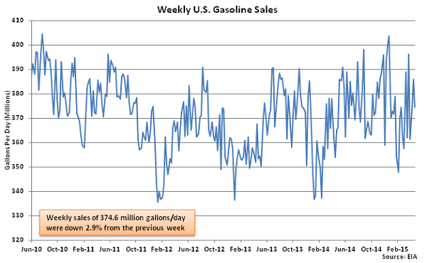 Weekly US Gasoline Sales 4-29-15