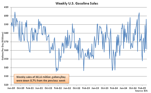 Weekly US Gasoline Sales 4-8-15