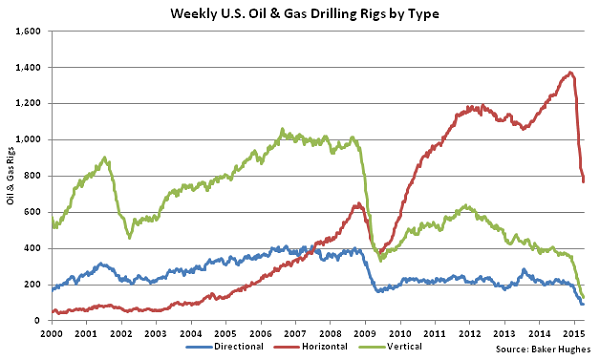 Weekly US Oil and Gas Drilling Rigs by Type - Apr 15