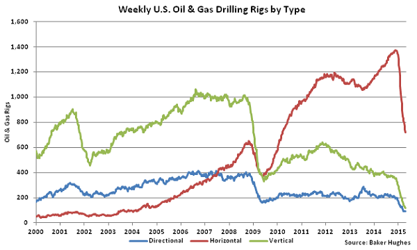 Weekly US Oil and Gas Drilling Rigs by Type - Apr 29