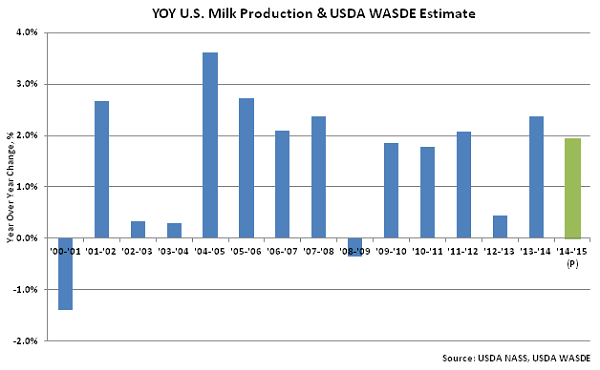 YOY US Milk Production & USDA WASDE Estimate - Apr