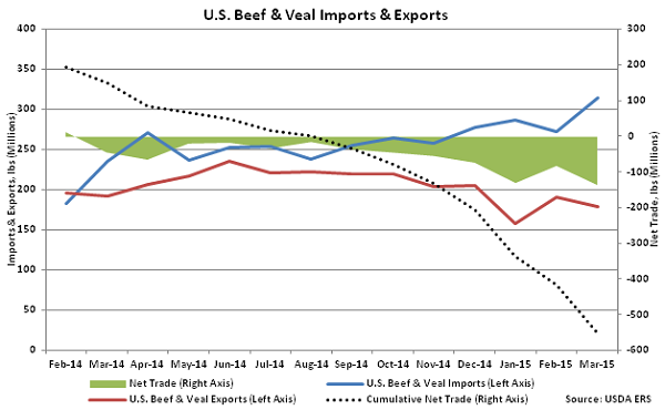 Annual US Beef and Veal Imports and Exports - May