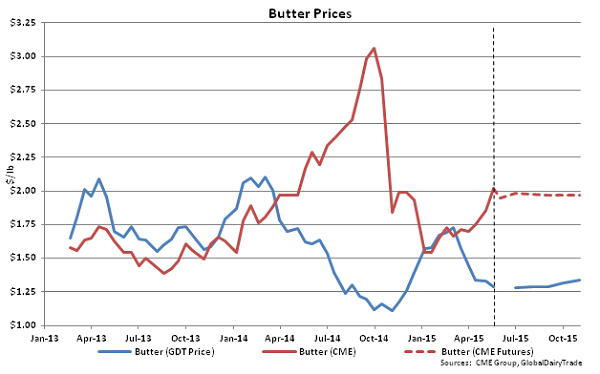 Butter Prices - May 19