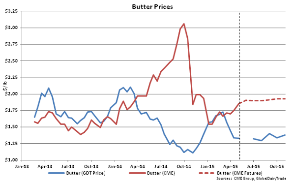 Butter Prices - May 5
