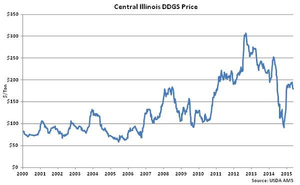 Central Illinois DDGs Price - May