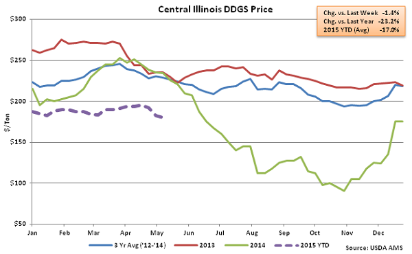 Central Illinois DDGs Price2 - May