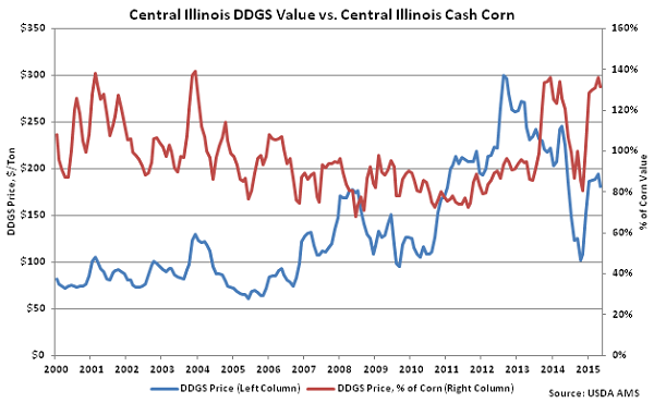 Central Illinois DDGs Value vs Central Illinois Cash Corn - May
