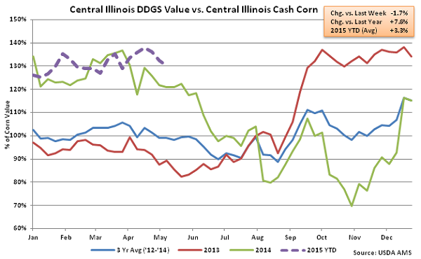 Central Illinois DDGs Value vs Central Illinois Cash Corn2 - May
