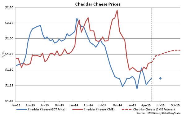 Cheddar Cheese Prices - May 5
