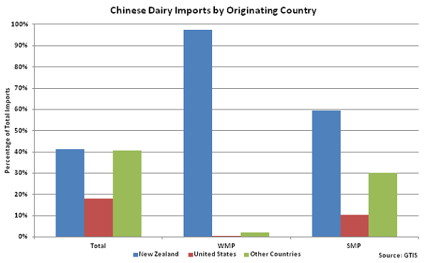 Chinese Dairy Imports by Originating Country - May