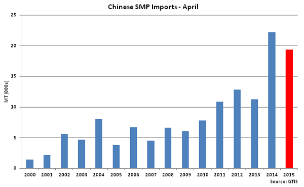 Chinese SMP Imports-April - May