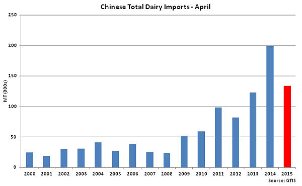 Chinese Total Dairy Imports-April - May