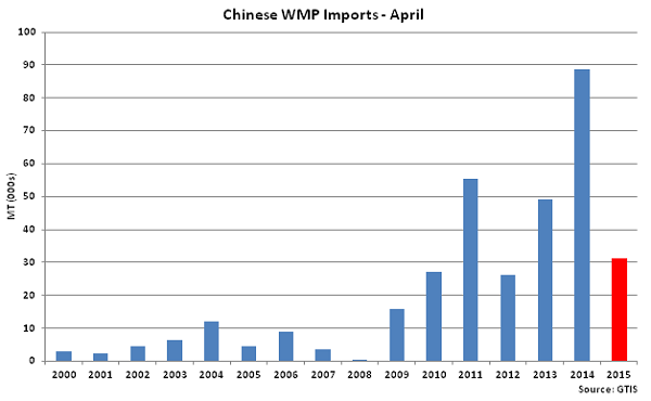 Chinese WMP Imports-April - May