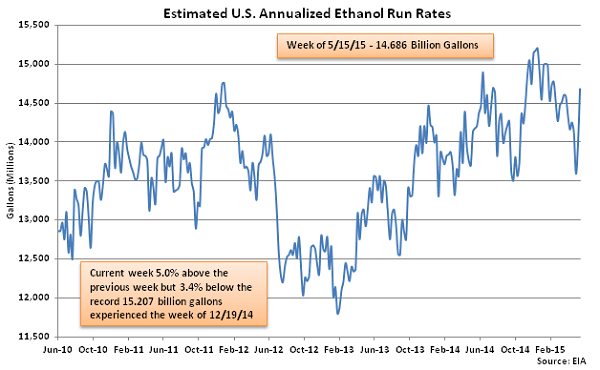 Estimated US Annualized Ethanol Run Rates 5-20-15