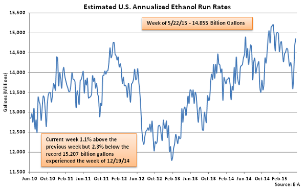 Estimated US Annualized Ethanol Run Rates 5-28-15