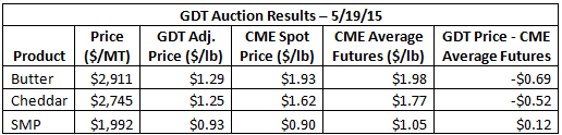 GDT Auction Results 5-19-15