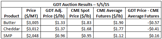 GDT Auction Results 5-5-15