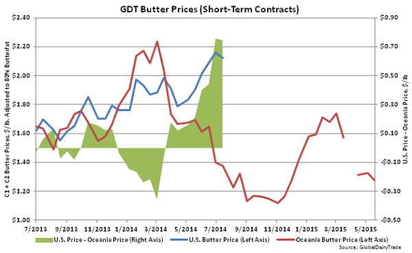 GDT Butter Prices (Short-Term Contracts) - May 19